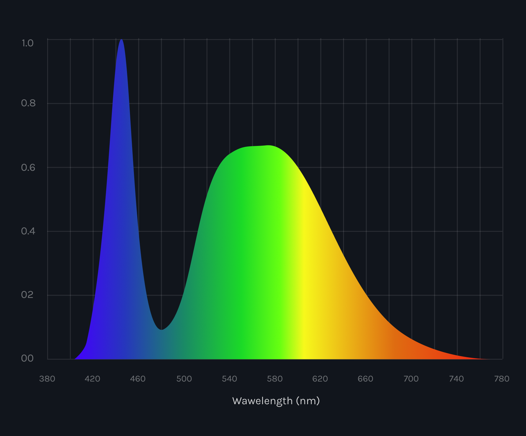 Wavelength graph